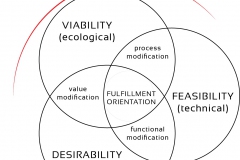 model-decision-system-protocol-objectives-desirability-viability-feasibility-CC0-P0