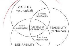 model-decision-system-protocol-objectives-desirability-viability-feasibility