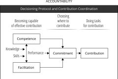model-lifestyle-contribution-accountability-competence-facilitation-commitment