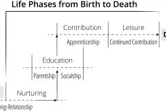 model-lifestyle-life-phases-birth-to-death