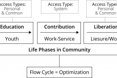model-lifestyle-life-phases-education-contribution-liberation-accesss-user-system-common-personal