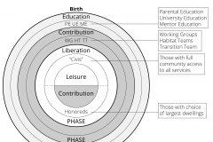 model-lifestyle-life-phases-education-contribution-liberation-leisure-civi-honored