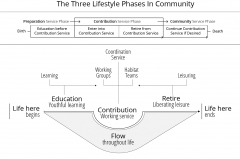model-lifestyle-life-phases-flow-education-work-leisure-CC0-P0