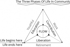 model-lifestyle-life-phases-flow-education-work-leisure-cycle-CC0-P0