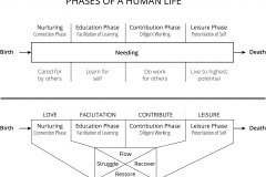 model-lifestyle-life-phases-human-birth-needing-death-flow