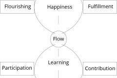 model-lifestyle-overview-hourglass-flow-contribution-participation-flourishing-fulfillment-CC0-P0