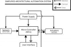 model-material-architecture-automation-overview
