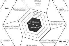 model-material-architecture-service-system-conceptual-organization