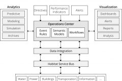 model-material-city-intelligent-operations-architecture