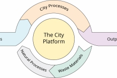 model-material-city-platform-input-process-output-simplified-CC0-P0