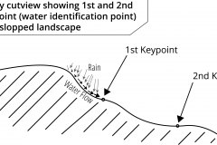 model-material-cultivation-earthworks-water-keypoint-keyline