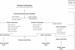 model-material-cultivation-holistic-requirements-CC0-P0