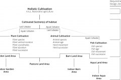 model-material-cultivation-holistic-requirements