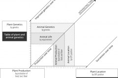 model-material-cultivation-matrix-plants-animal-succession-mapping