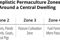 model-material-cultivation-permaculture-zones-sectors-simplified