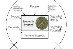 model-material-economic-flows-biosphere-people-materials-energy-cities