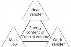 model-material-energy-control-volume