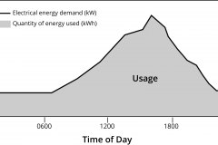 model-material-energy-demand-day-graph