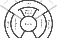 model-material-energy-frequency-charge-power-force-work