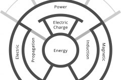 model-material-energy-frequency-charge-power-force-work