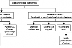 model-material-energy-matter-storage-breakdown-CC0-P0