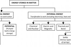 model-material-energy-matter-storage-breakdown