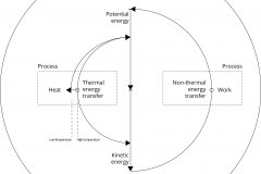 model-material-energy-potential-kinetic
