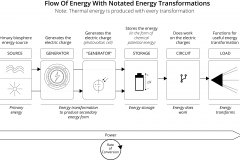 model-material-energy-power-transformation