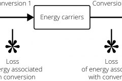 model-material-energy-primary-source-transformation