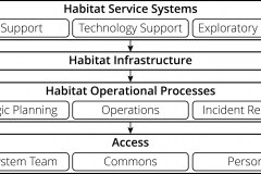 model-material-habitat-access-platform-layered-reference-model