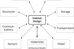 model-material-habitat-design-simplified
