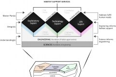 model-material-habitat-layered-engineering-science