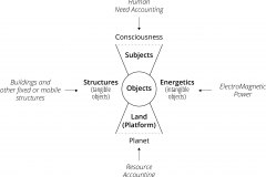 model-material-habitat-localization-gestalts-objects-structures-energetics-subjects-land