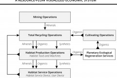 model-material-habitat-production-flow-simplified-mining-recycling-ecology