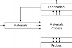 model-material-habitat-production-materials-process