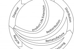 model-material-habitat-service-materials-cycle