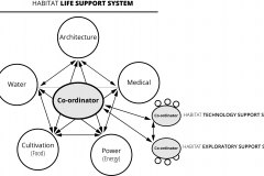 model-material-habitat-service-system-coordinator-life-support-technology-exploratory