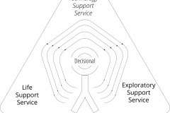 model-material-habitat-service-system-decisional-human-fulfillment