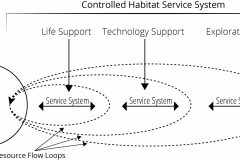 model-material-habitat-service-system-earth-resource-loop-flow-CC0-P0