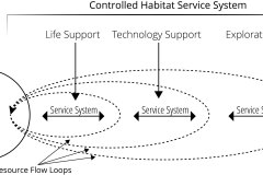 model-material-habitat-service-system-earth-resource-loop-flow