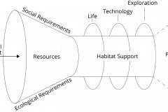 model-material-habitat-service-system-intentional-resource-support