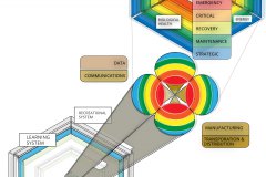 model-material-habitat-service-system-layered-connected