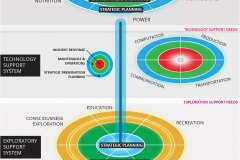 model-material-habitat-service-system-layered-needs