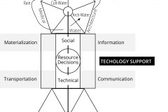 model-material-habitat-service-system-layered-simplified-interconnection