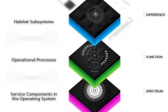 model-material-habitat-service-system-layered-spectrum-CC0-P0