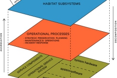 model-material-habitat-service-system-layered-systems-architecture-CC0-P0