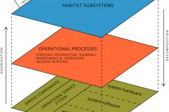 model-material-habitat-service-system-layered-systems-architecture