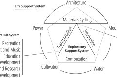 model-material-habitat-service-system-life-exploratory-technological