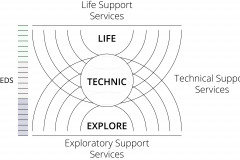 model-material-habitat-service-system-life-technic-explore