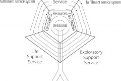 model-material-habitat-service-system-overview